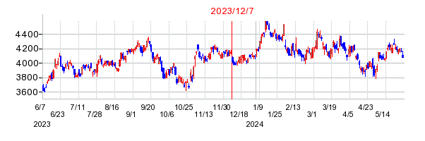 2023年12月7日 10:22前後のの株価チャート
